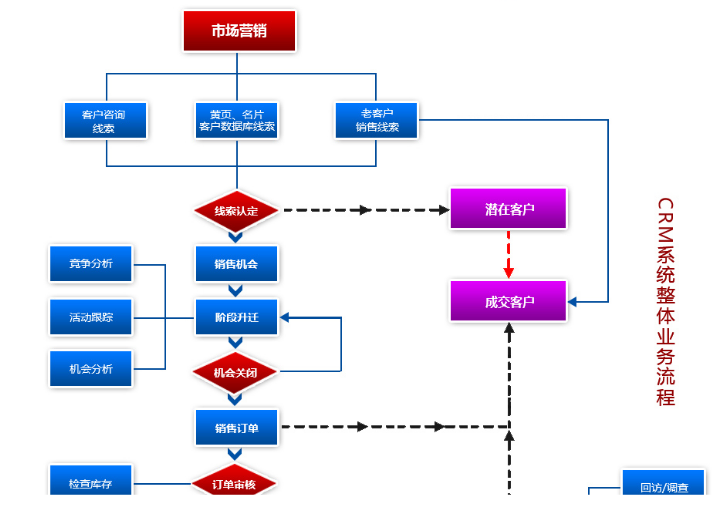XHCRM整体流程图