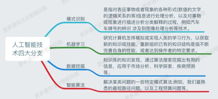 人工智能技术的四大分支