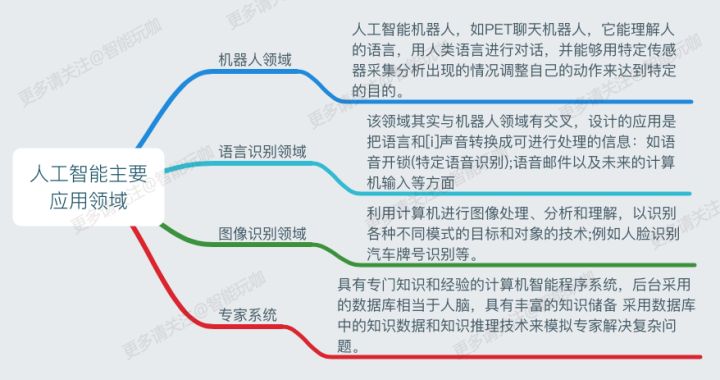 人工智能的主要应用领域