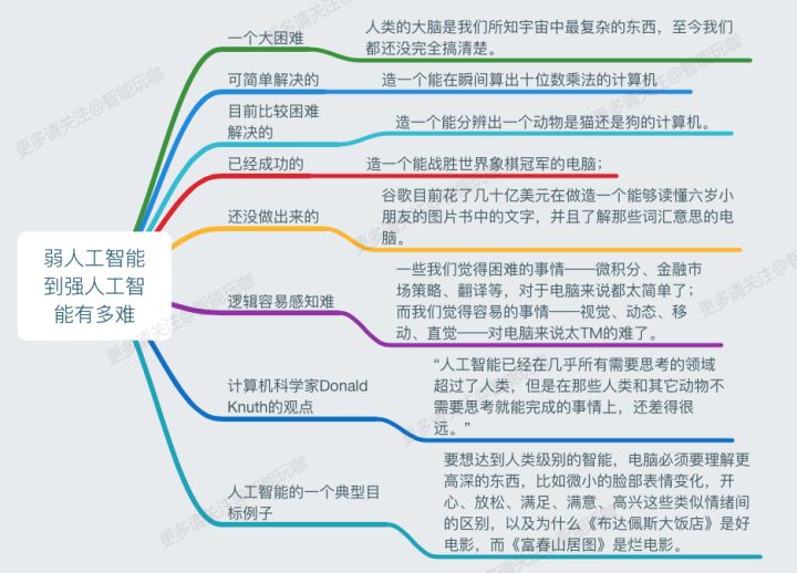 若人工智能到强人工智能到底有多难