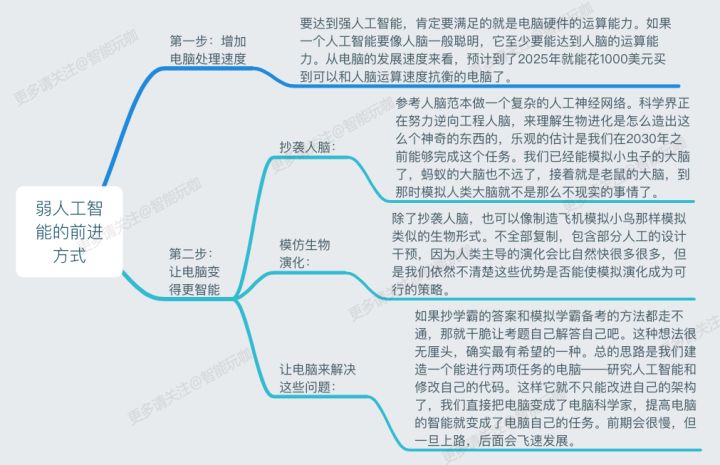 弱人工智能的前进发展方式