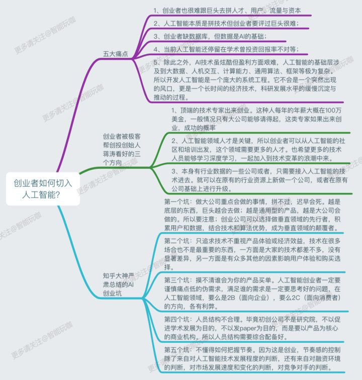 创业者如何切入人工智能