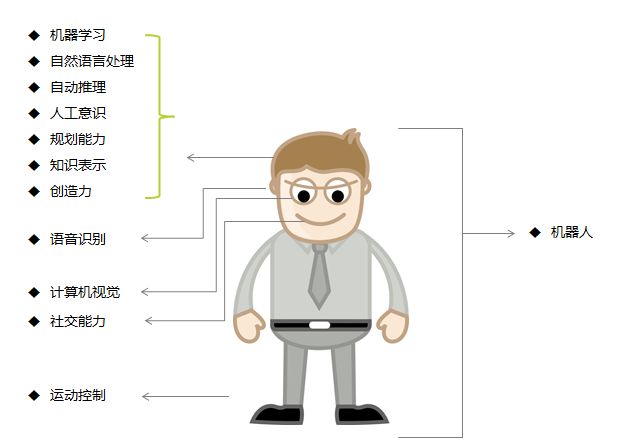 机器学习与意识