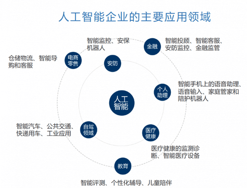 人工智能的应用领域