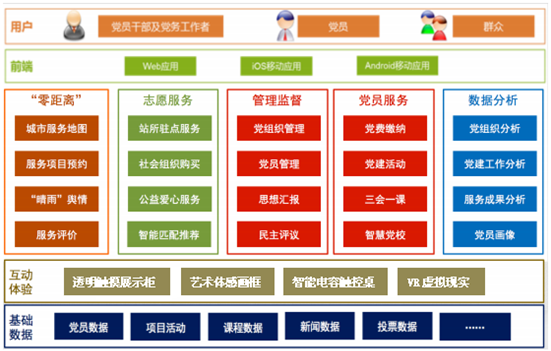 智慧党建架构图