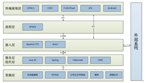 智慧党建系统技术路线图