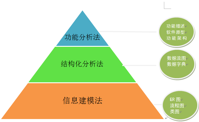 软件开发需求分析方法