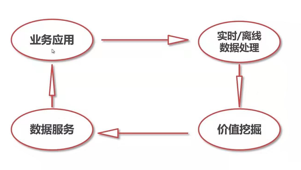 数据中台的应用闭环