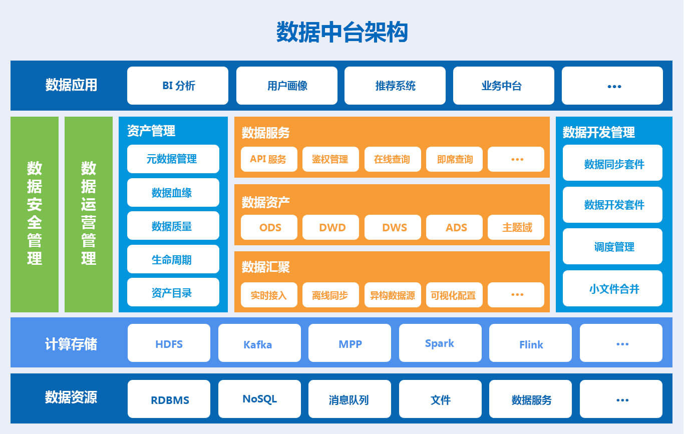 中台模式基本架构图