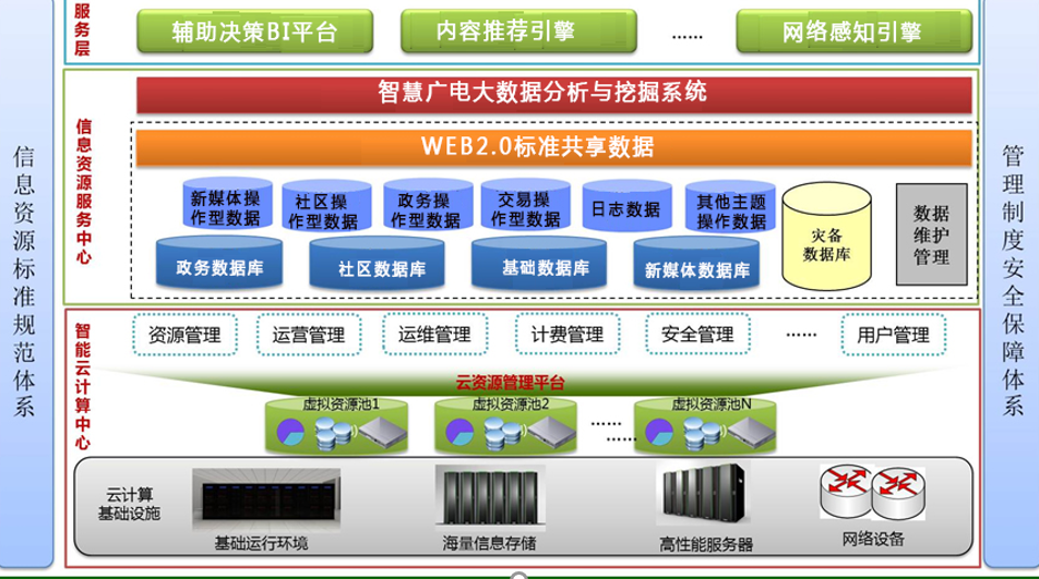 平台体系架构