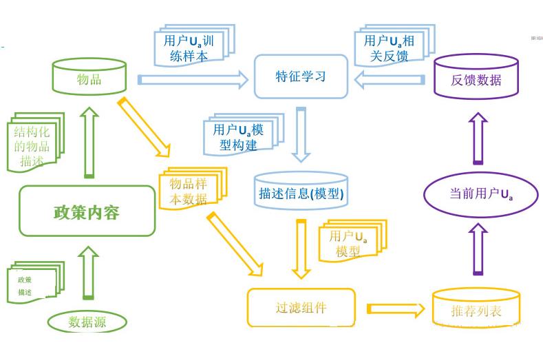 政策推荐系统