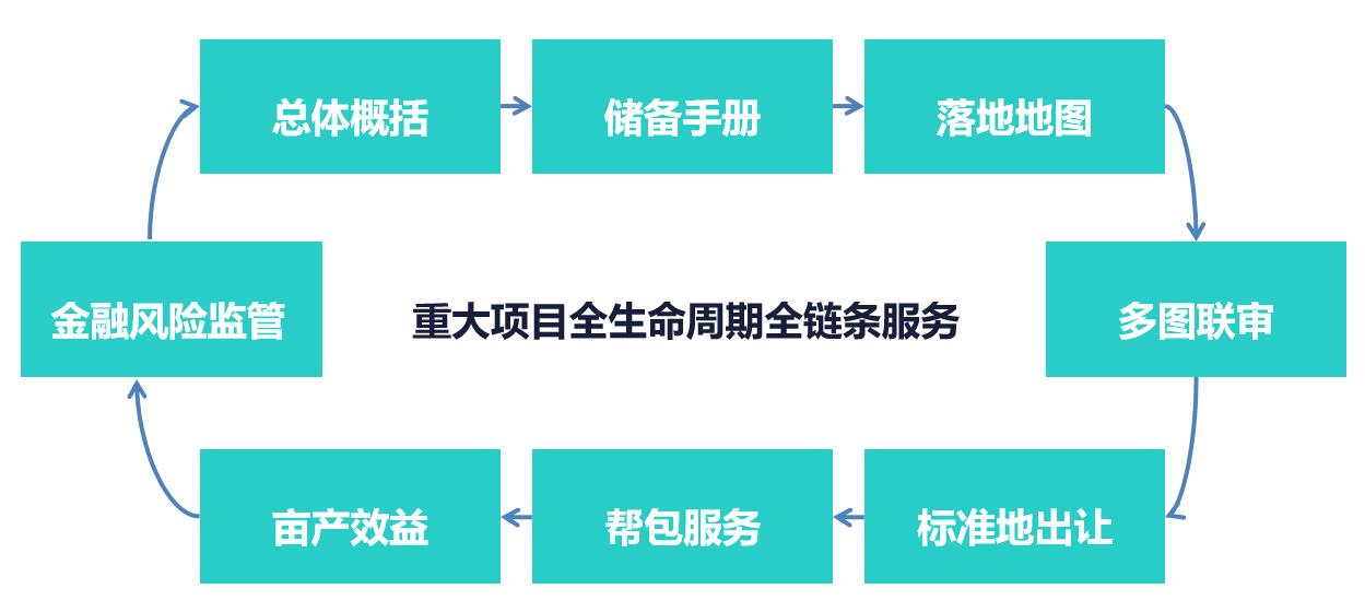 重大项目管理全生命周期管理平台方案