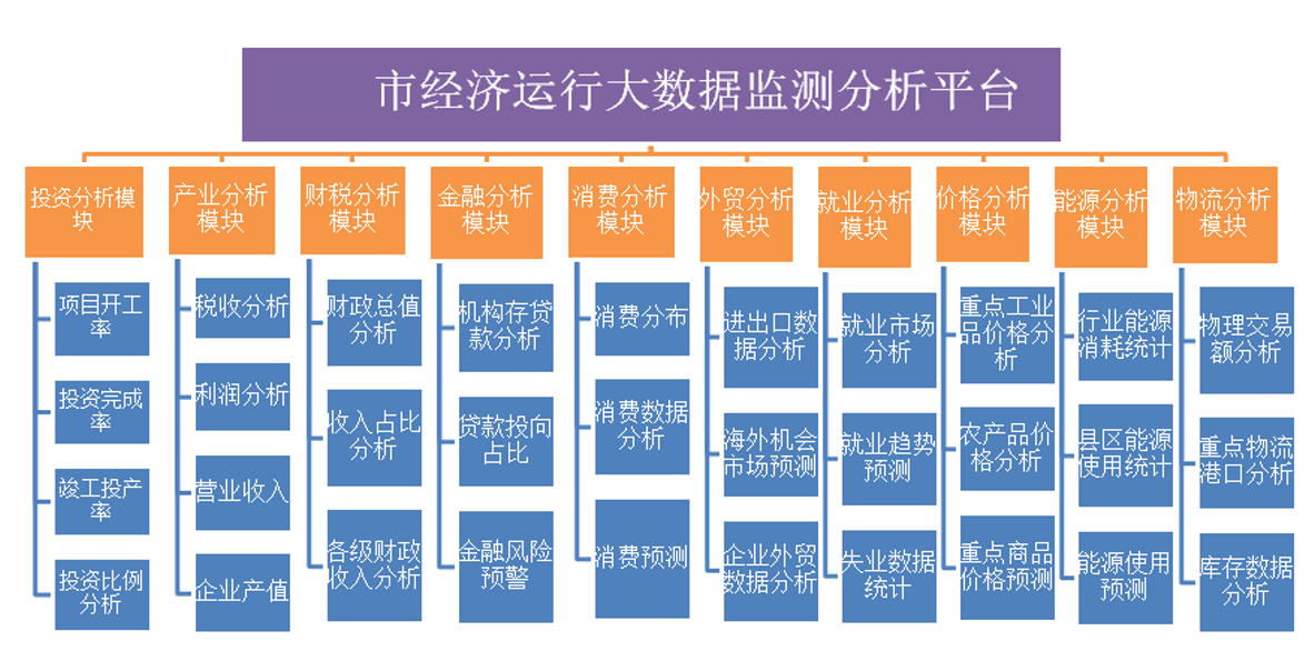 经济运行大数据分析平台功能架构