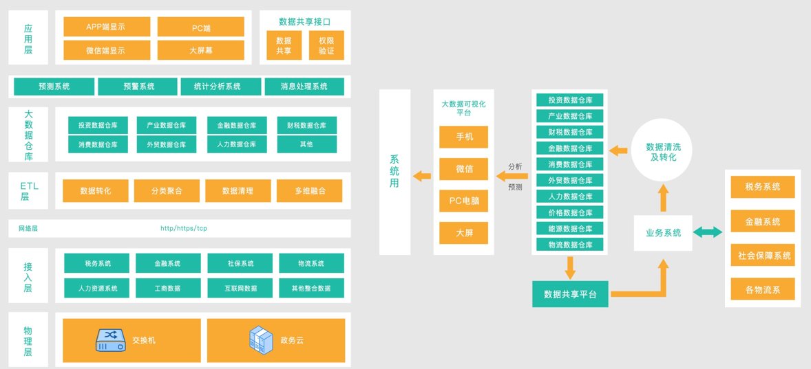 经济运行大数据分析平台技术机构