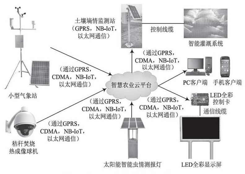 智慧农业架构