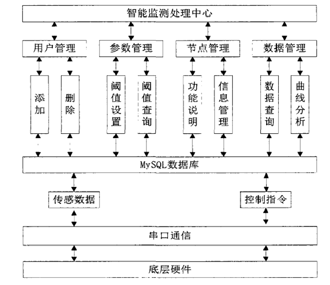 监控系统软件架构