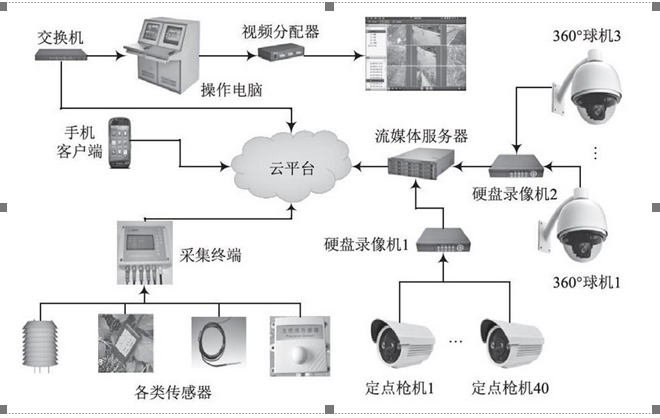 农业物联网平台的系统拓扑图