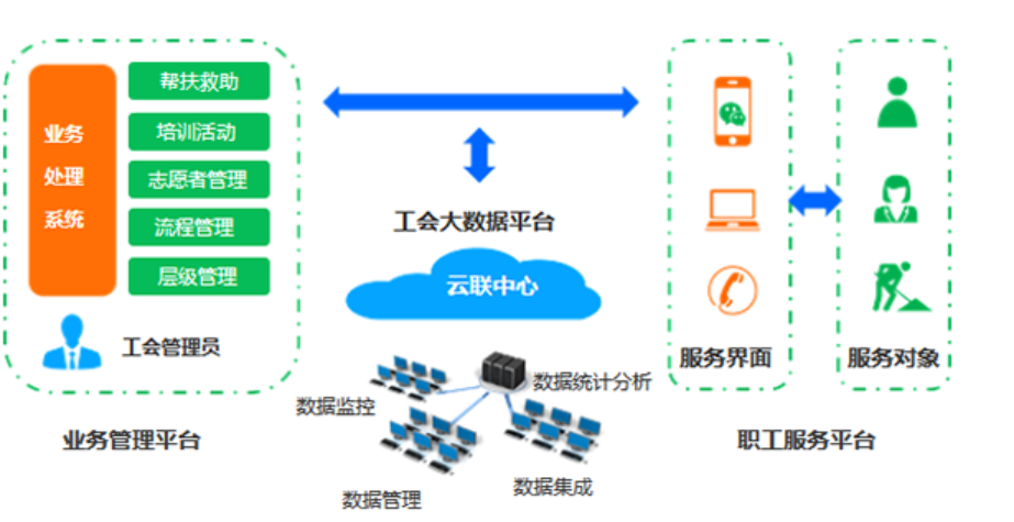 工会信息化方案