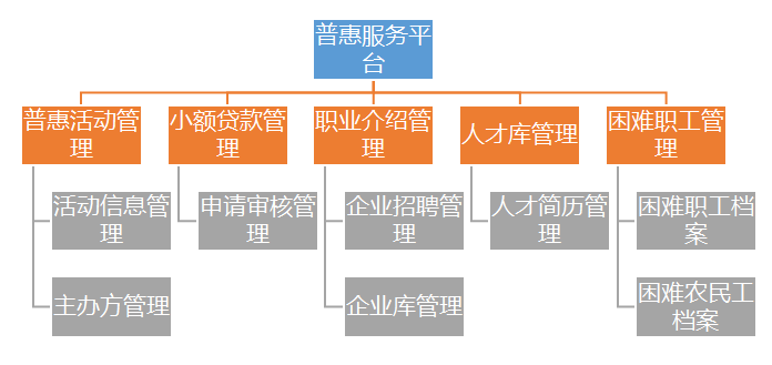 工会普惠平台功能设计图