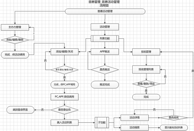 普惠管理流程图