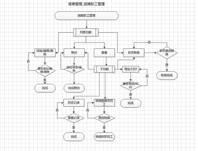 困难职工模块流程图