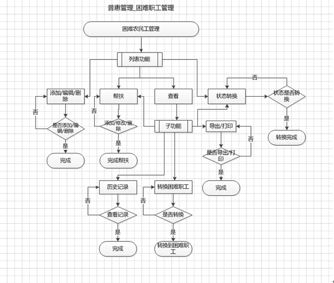 困难农民工管理流程图