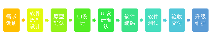 软件定制开发流程