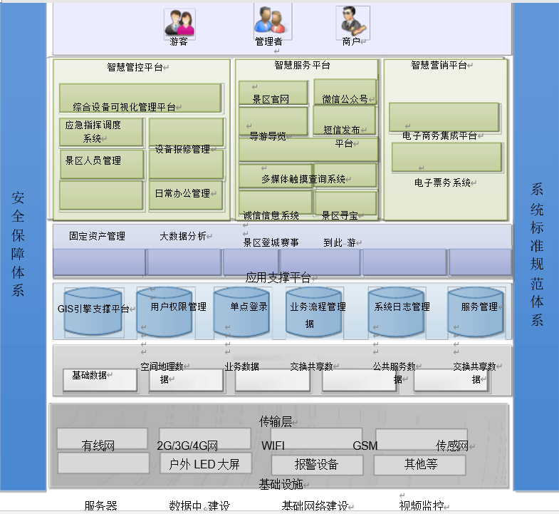 智慧景区技术架构