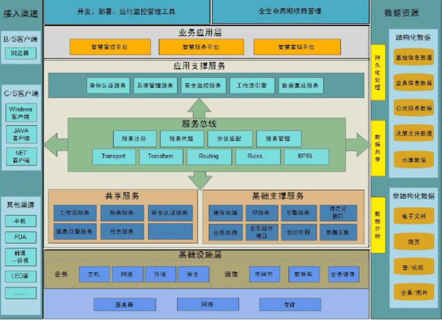 智慧景区技术架构设计