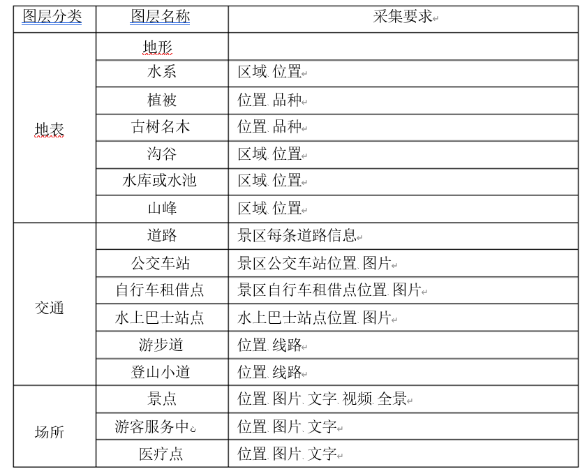 智慧景区软件图表