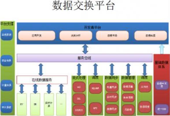 数据交换平台