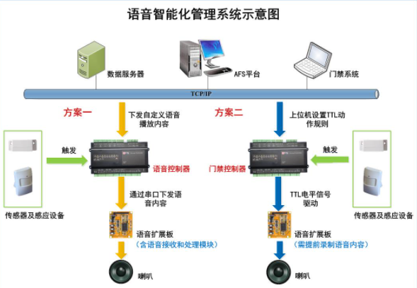 语音广播