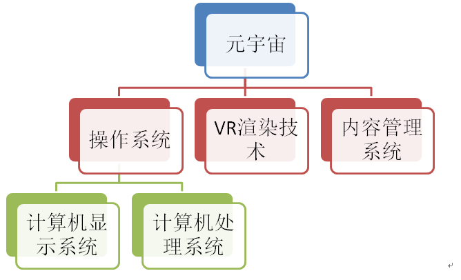 元宇宙使用技术