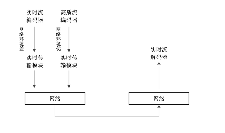 流媒体转化示意图