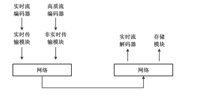 视频流示意图