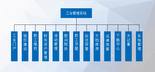 工会管理系统架构