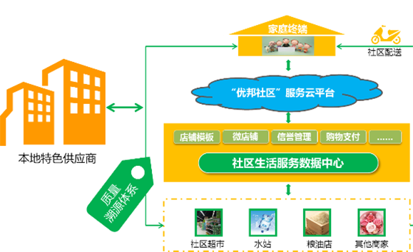 智慧社区