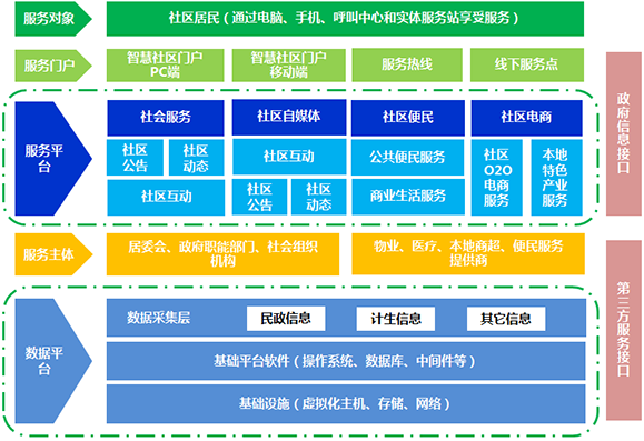 智慧社区