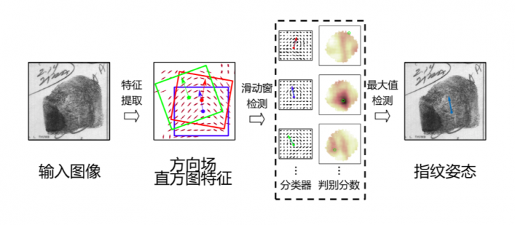 清华大学冯建江：指纹识别现状与研究进展