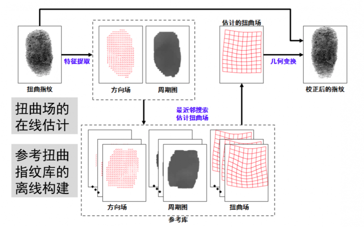 清华大学冯建江：指纹识别现状与研究进展